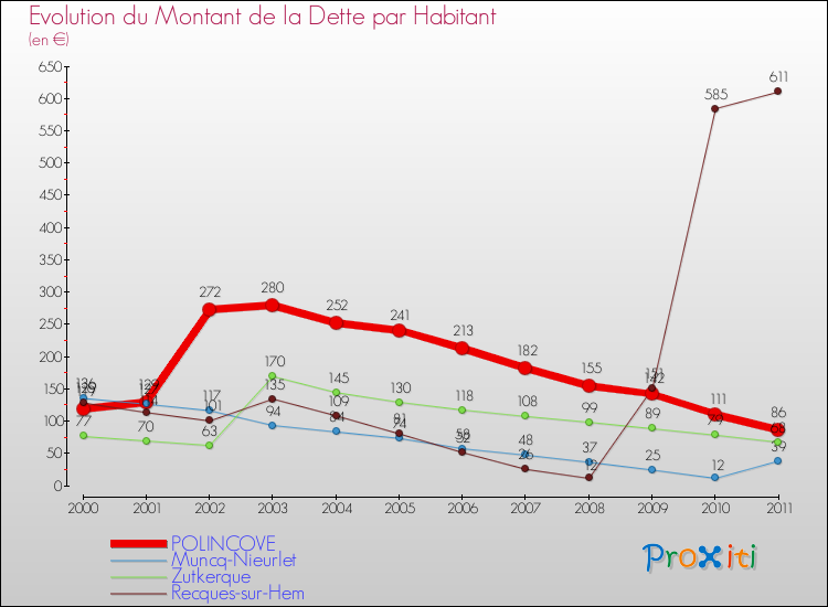 Evolution de la dette par habitant pour la commune de POLINCOVE et les communes proches Comparaison de la dette par habitant pour POLINCOVE et les communes voisines