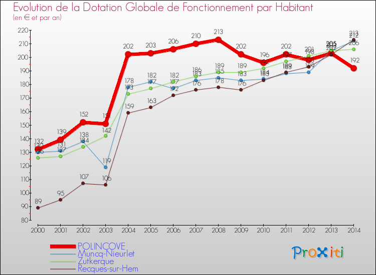 Evolution et montant de la dotation globale de fonctionnement par Habitant pour POLINCOVE et les communes proches de 2000 à 2014. Comparaison des dotations globales de fonctionnement par habitant pour POLINCOVE et les communes voisines de 2000 à 2014.