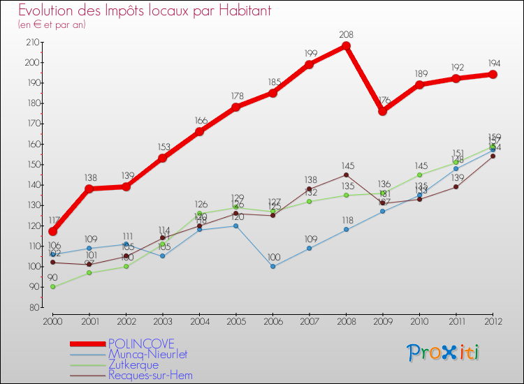 Evolution et montant des impôts locaux par Habitant pour POLINCOVE et les communes proches Comparaison des impôts locaux par habitant pour POLINCOVE et les communes voisines
