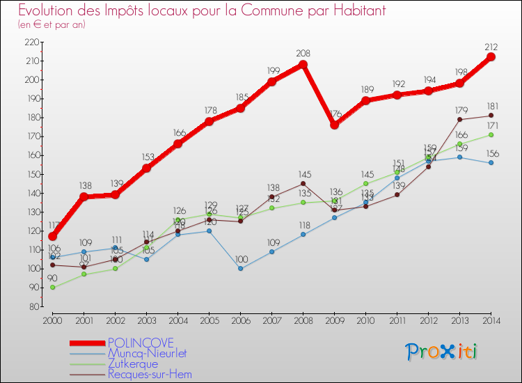 Evolution et montant des impôts locaux par Habitant pour POLINCOVE et les communes proches de 2000 à 2014 Comparaison des impôts locaux par habitant pour POLINCOVE et les communes voisines de 2000 à 2014
