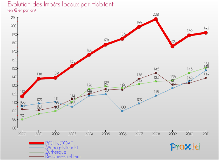 Evolution et montant des impôts locaux par Habitant pour POLINCOVE et les communes proches Comparaison des impôts locaux par habitant pour POLINCOVE et les communes voisines
