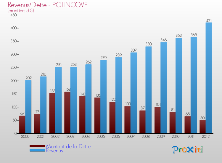 Evolution comparée de la dette et des revenus pour la commune de POLINCOVE de 2000 à 2012 Comparaison de la dette et des revenus pour POLINCOVE de 2000 à 2012