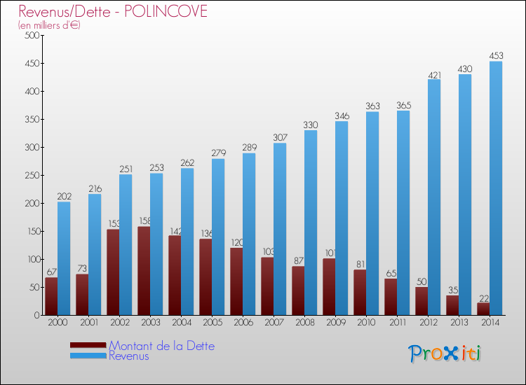 Evolution comparée de la dette et des revenus pour la commune de POLINCOVE de 2000 à 2014 Comparaison de la dette et des revenus pour POLINCOVE de 2000 à 2014