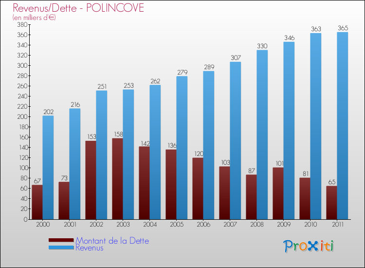 Evolution comparée de la dette et des revenus pour la commune de POLINCOVE de 2000 à 2011 Comparaison de la dette et des revenus pour POLINCOVE de 2000 à 2011