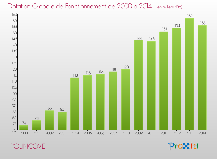 Evolution du montant de la Dotation Globale de Fonctionnement pour la commune de POLINCOVE de 2000 à 2014 Evolution du montant de la Dotation Globale de Fonctionnement pour POLINCOVE de 2000 à 2014