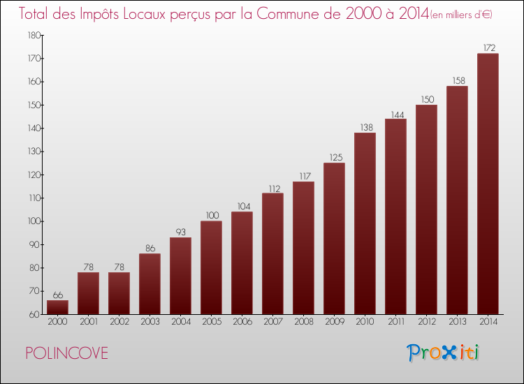 Evolution des Impôts Locaux pour la commune de POLINCOVE de 2000 à 2014 Evolution des Impôts Locaux pour POLINCOVE de 2000 à 2014