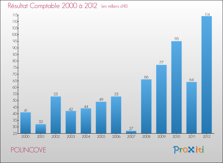 Evolution du résultat comptable pour la commune de POLINCOVE de 2000 à 2012 Evolution du résultat comptable pour POLINCOVE de 2000 à 2012