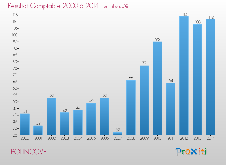 Evolution du résultat comptable pour la commune de POLINCOVE de 2000 à 2014 Evolution du résultat comptable pour POLINCOVE de 2000 à 2014