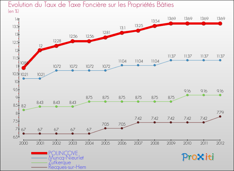 Evolution du taux de la taxe foncière sur le bati pour POLINCOVE et les communes proches de 2000 à 2012 Comparaison des taux de taxe foncière sur le bati pour POLINCOVE et les communes voisines de 2000 à 2012
