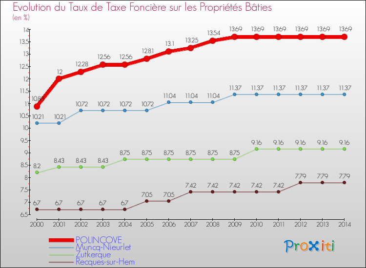 Evolution du taux de la taxe foncière sur le bati pour POLINCOVE et les communes proches de 2000 à 2014 Comparaison des taux de taxe foncière sur le bati pour POLINCOVE et les communes voisines de 2000 à 2014