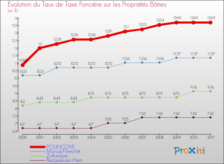 Evolution du taux de la taxe foncière sur le bati pour POLINCOVE et les communes proches Comparaison des taux de taxe foncière sur le bati pour POLINCOVE et les communes voisines