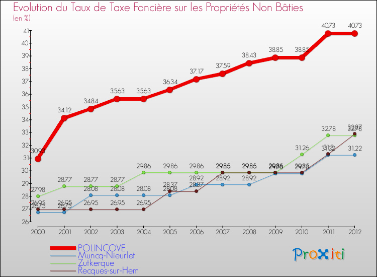 Evolution du taux de la taxe foncière sur les immeubles et terrains non batis pour POLINCOVE et les communes proches de 2000 à 2012 Comparaison des taux de la taxe foncière sur les immeubles et terrains non batis pour POLINCOVE et les communes voisines de 2000 à 2012