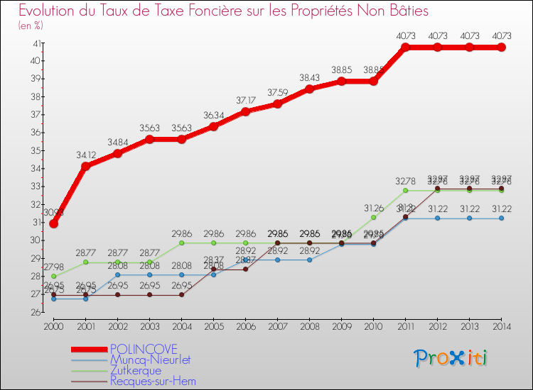 Evolution du taux de la taxe foncière sur les immeubles et terrains non batis pour POLINCOVE et les communes proches de 2000 à 2014 Comparaison des taux de la taxe foncière sur les immeubles et terrains non batis pour POLINCOVE et les communes voisines de 2000 à 2014