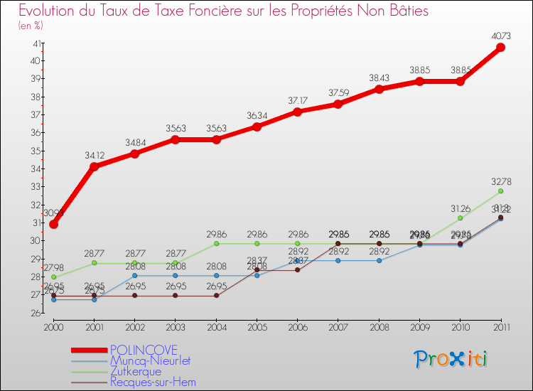 Evolution du taux de la taxe foncière sur les immeubles et terrains non batis pour POLINCOVE et les communes proches Comparaison des taux de la taxe foncière sur les immeubles et terrains non batis pour POLINCOVE et les communes voisines