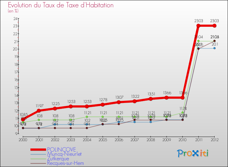 Evolution du taux de la taxe d'habitation pour POLINCOVE et les communes proches Comparaison des taux de la taxe d'habitation pour POLINCOVE et les communes voisines