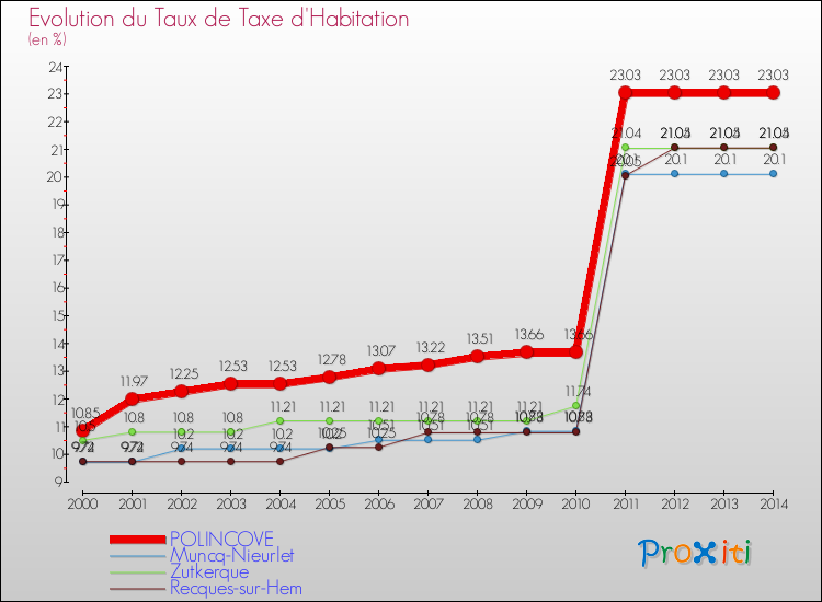 Evolution du taux de la taxe d'habitation pour POLINCOVE et les communes proches de 2000 à 2014 Comparaison des taux de la taxe d'habitation pour POLINCOVE et les communes voisines de 2000 à 2014