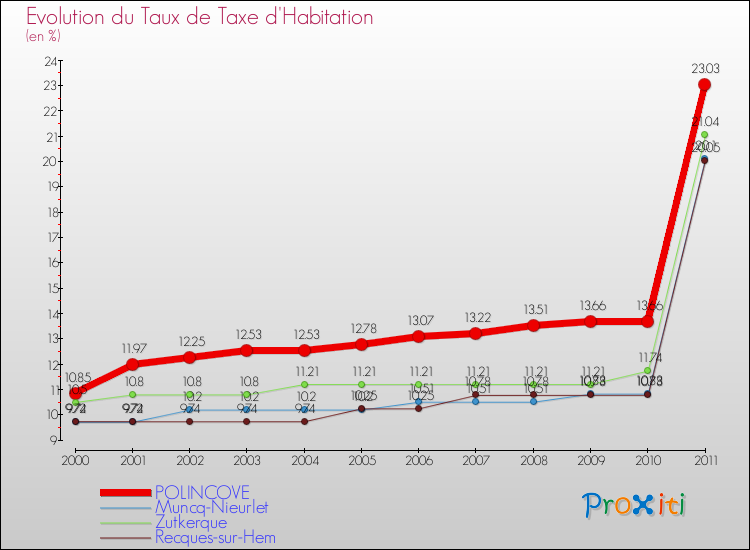 Evolution du taux de la taxe d'habitation pour POLINCOVE et les communes proches Comparaison des taux de la taxe d'habitation pour POLINCOVE et les communes voisines