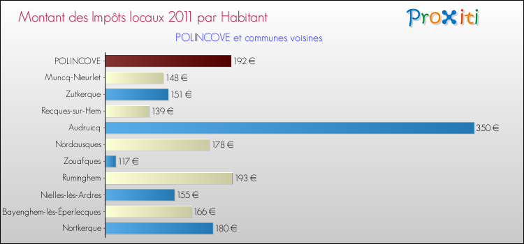 Montant des impôts locaux par Habitant pour POLINCOVE et les communes proches Comparaison des impôts locaux par habitant pour POLINCOVE et les communes voisines