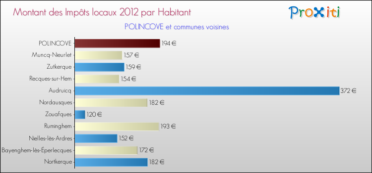 Montant des impôts locaux par Habitant pour POLINCOVE et les communes proches Comparaison des impôts locaux par habitant pour POLINCOVE et les communes voisines