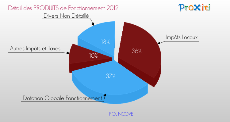 Décomposition du Budget de Fonctionnement 2012 de la commune de POLINCOVE Budget de Fonctionnement 2012 pour la commune de POLINCOVE