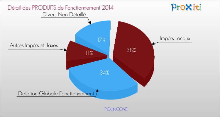 Décomposition du Budget de Fonctionnement 2014 de la commune de POLINCOVE Budget de Fonctionnement 2014 pour la commune de POLINCOVE