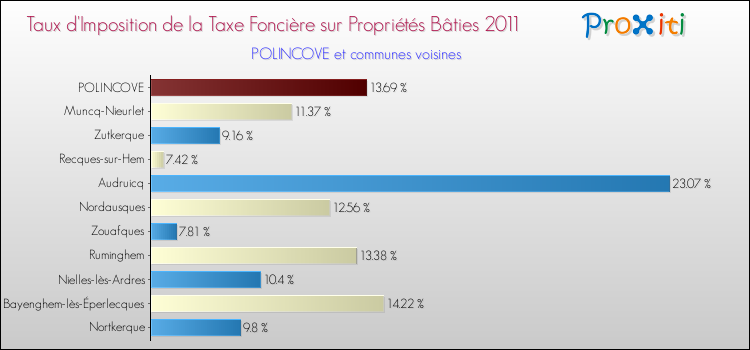 Taux d'imposition de la taxe foncière sur le bati 2011 pour POLINCOVE et les communes proches Comparaison des taux d'imposition de la taxe foncière sur le bati 2011 pour POLINCOVE et les communes voisines