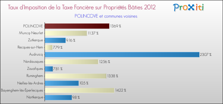Taux d'imposition de la taxe foncière sur le bati 2012 pour POLINCOVE et les communes proches Comparaison des taux d'imposition de la taxe foncière sur le bati 2012 pour POLINCOVE et les communes voisines