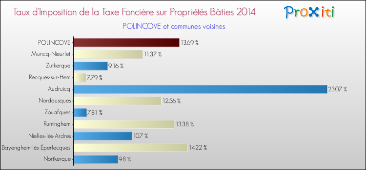 Taux d'imposition de la taxe foncière sur le bati 2014 pour POLINCOVE et les communes proches Comparaison des taux d'imposition de la taxe foncière sur le bati 2014 pour POLINCOVE et les communes voisines