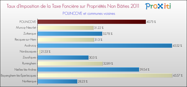 Taux d'imposition de la taxe foncière sur les immeubles et terrains non batis 2011 pour POLINCOVE et les communes proches Comparaison des taux d'imposition de la taxe foncière sur les immeubles et terrains non batis 2011 pour POLINCOVE et les communes voisines