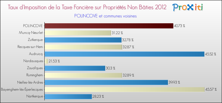 Taux d'imposition de la taxe foncière sur les immeubles et terrains non batis 2012 pour POLINCOVE et les communes proches Comparaison des taux d'imposition de la taxe foncière sur les immeubles et terrains non batis 2012 pour POLINCOVE et les communes voisines