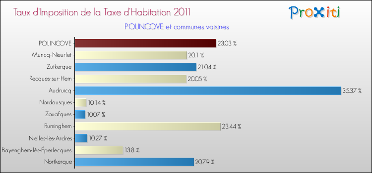 Taux d'imposition de la taxe d'habitation 2011 pour POLINCOVE et les communes proches Comparaison des taux d'imposition de la taxe d'habitation 2011 pour POLINCOVE et les communes voisines