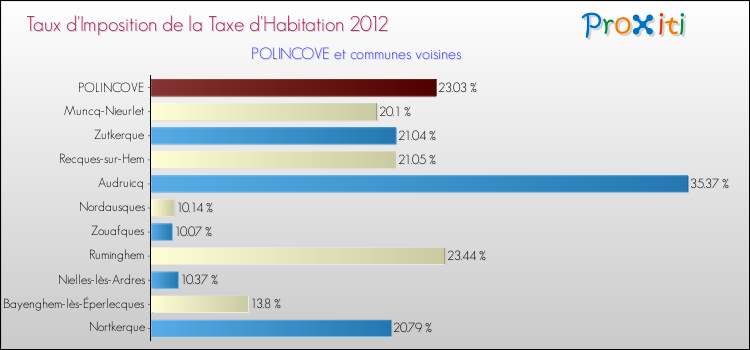 Taux d'imposition de la taxe d'habitation 2012 pour POLINCOVE et les communes proches Comparaison des taux d'imposition de la taxe d'habitation 2012 pour POLINCOVE et les communes voisines