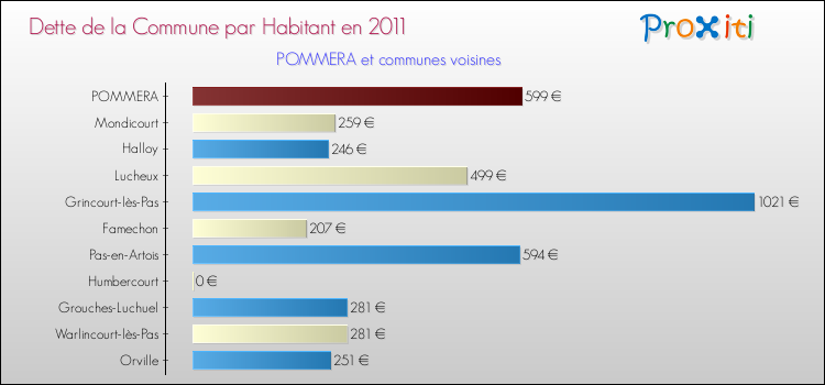 Dette par habitant de la commune en 2011 pour POMMERA et les communes proches Comparaison de la dette par habitant de la commune en 2011 pour POMMERA et les communes voisines