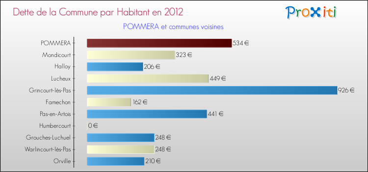 Dette par habitant de la commune en 2012 pour POMMERA et les communes proches Comparaison de la dette par habitant de la commune en 2012 pour POMMERA et les communes voisines