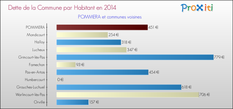 Dette par habitant de la commune en 2014 pour POMMERA et les communes proches Comparaison de la dette par habitant de la commune en 2014 pour POMMERA et les communes voisines