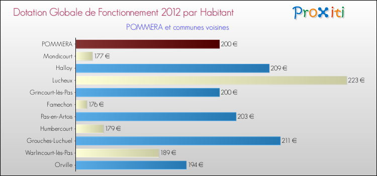 Montant des dotations globales de fonctionnement DGF par Habitant pour POMMERA et les communes proches Comparaison des des dotations globales de fonctionnement DGF par habitant pour POMMERA et les communes voisines