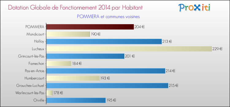 Montant des dotations globales de fonctionnement DGF par Habitant pour POMMERA et les communes proches en 2014. Comparaison des des dotations globales de fonctionnement DGF par habitant pour POMMERA et les communes voisines en 2014.
