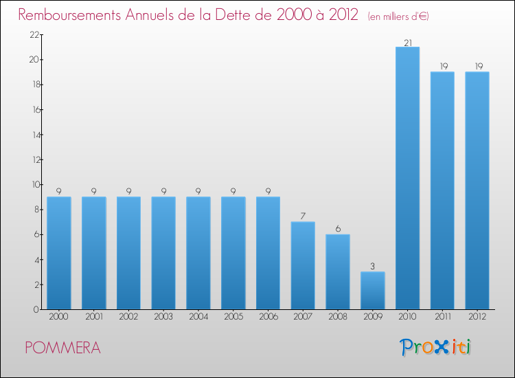 Evolution de l'annuité de la dette pour la commune de POMMERA de 2000 à 2012 Annuités de la dette pour POMMERA de 2000 à 2012