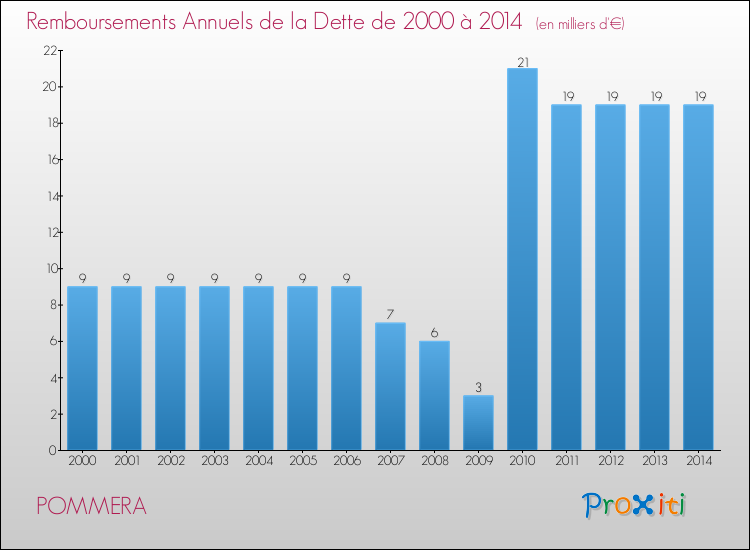 Evolution de l'annuité de la dette pour la commune de POMMERA de 2000 à 2014 Annuités de la dette pour POMMERA de 2000 à 2014