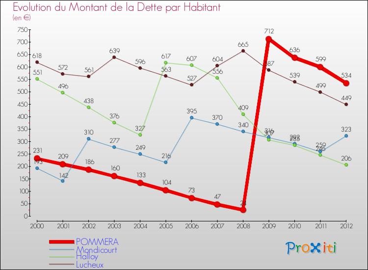 Evolution de la dette par habitant pour la commune de POMMERA et les communes proches de 2000 à 2012 Comparaison de la dette par habitant pour POMMERA et les communes voisines de 2000 à 2012