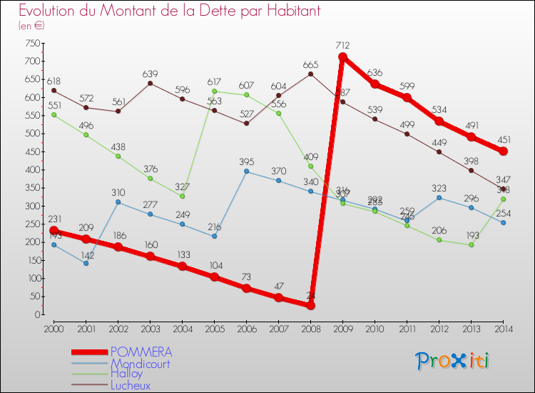 Evolution de la dette par habitant pour la commune de POMMERA et les communes proches de 2000 à 2014 Comparaison de la dette par habitant pour POMMERA et les communes voisines de 2000 à 2014