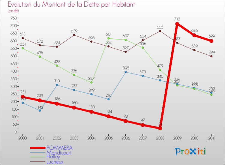 Evolution de la dette par habitant pour la commune de POMMERA et les communes proches Comparaison de la dette par habitant pour POMMERA et les communes voisines
