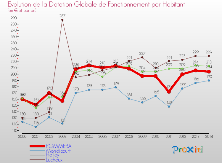 Evolution et montant de la dotation globale de fonctionnement par Habitant pour POMMERA et les communes proches de 2000 à 2014. Comparaison des dotations globales de fonctionnement par habitant pour POMMERA et les communes voisines de 2000 à 2014.