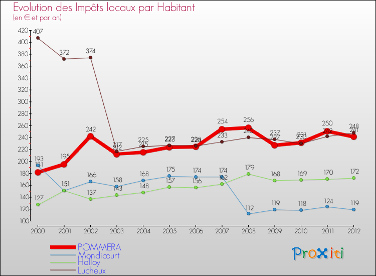Evolution et montant des impôts locaux par Habitant pour POMMERA et les communes proches Comparaison des impôts locaux par habitant pour POMMERA et les communes voisines