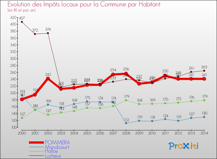 Evolution et montant des impôts locaux par Habitant pour POMMERA et les communes proches de 2000 à 2014 Comparaison des impôts locaux par habitant pour POMMERA et les communes voisines de 2000 à 2014