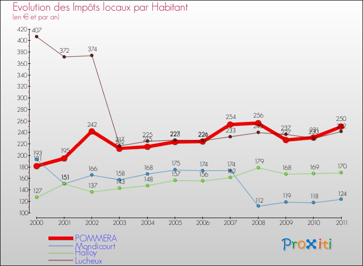 Evolution et montant des impôts locaux par Habitant pour POMMERA et les communes proches Comparaison des impôts locaux par habitant pour POMMERA et les communes voisines