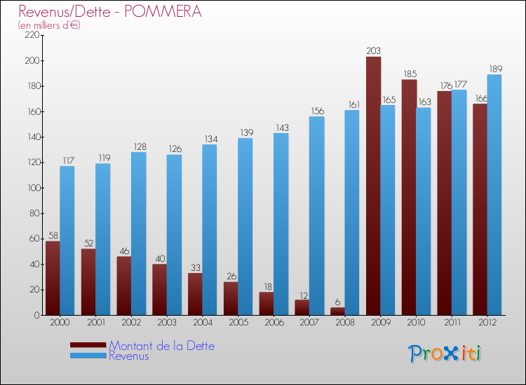 Evolution comparée de la dette et des revenus pour la commune de POMMERA de 2000 à 2012 Comparaison de la dette et des revenus pour POMMERA de 2000 à 2012