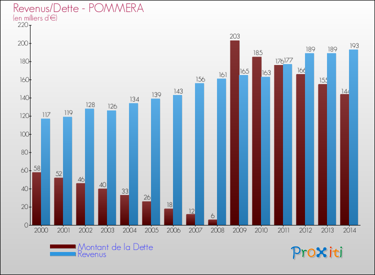 Evolution comparée de la dette et des revenus pour la commune de POMMERA de 2000 à 2014 Comparaison de la dette et des revenus pour POMMERA de 2000 à 2014