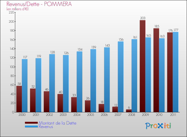 Evolution comparée de la dette et des revenus pour la commune de POMMERA de 2000 à 2011 Comparaison de la dette et des revenus pour POMMERA de 2000 à 2011