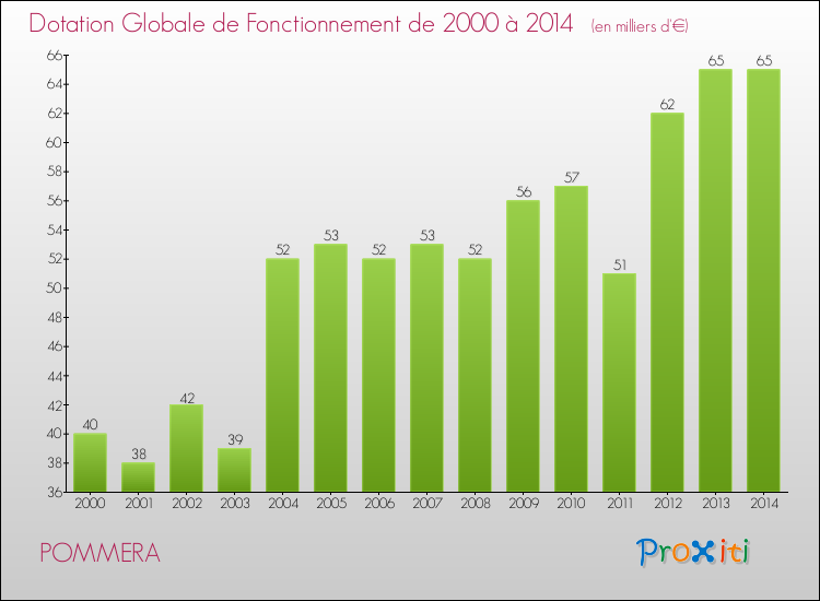 Evolution du montant de la Dotation Globale de Fonctionnement pour la commune de POMMERA de 2000 à 2014 Evolution du montant de la Dotation Globale de Fonctionnement pour POMMERA de 2000 à 2014